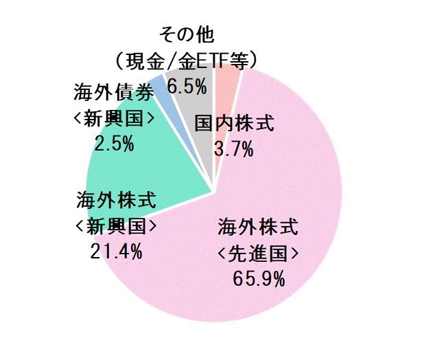 2022年5月末資産配分比率.gif