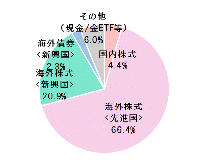 2021年9月末資産配分比率.gif