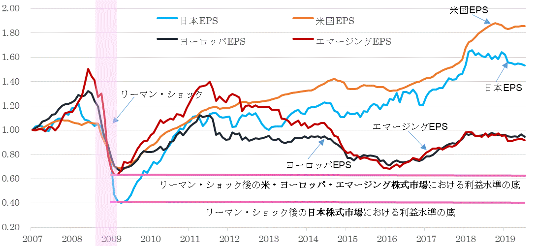 ＥＰＳ地域別比較201907.gif