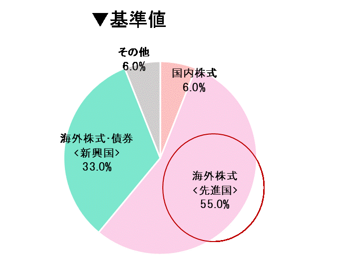 資産配分201805.gif