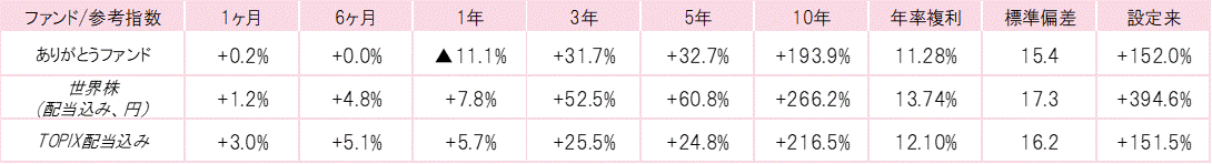 202211ありがとうファンドパフォーマンス.gif