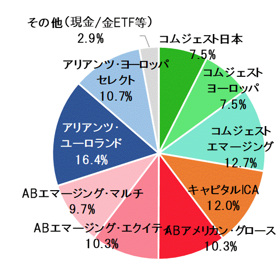 2018年5月末ポートフォリオ.gif