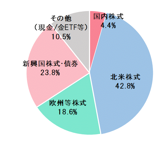 2022年12月末資産配分比率.gif