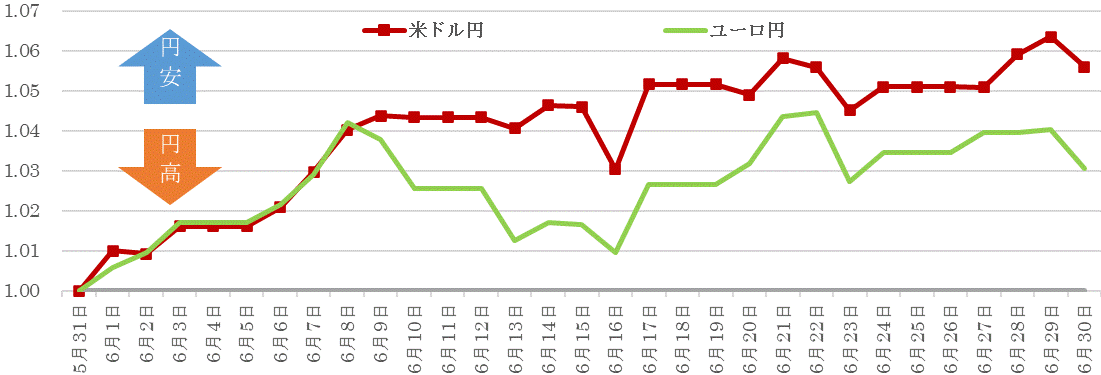 202206為替の推移.gif