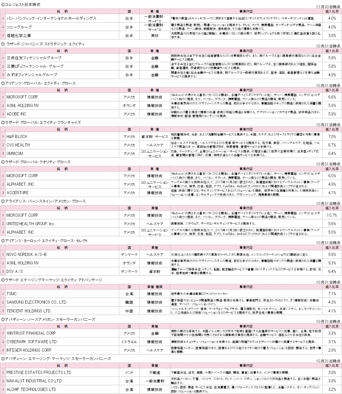 202311各投資先ファンドの組入銘柄TOP3.gif