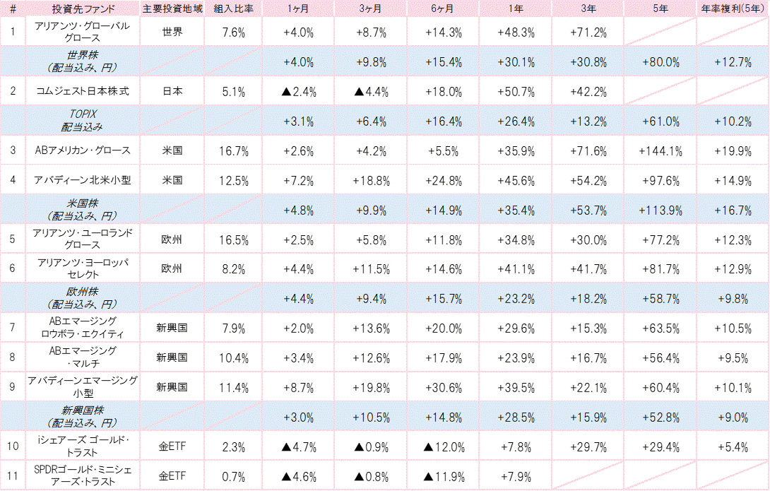 202102投資先ファンドパフォーマンス.gif