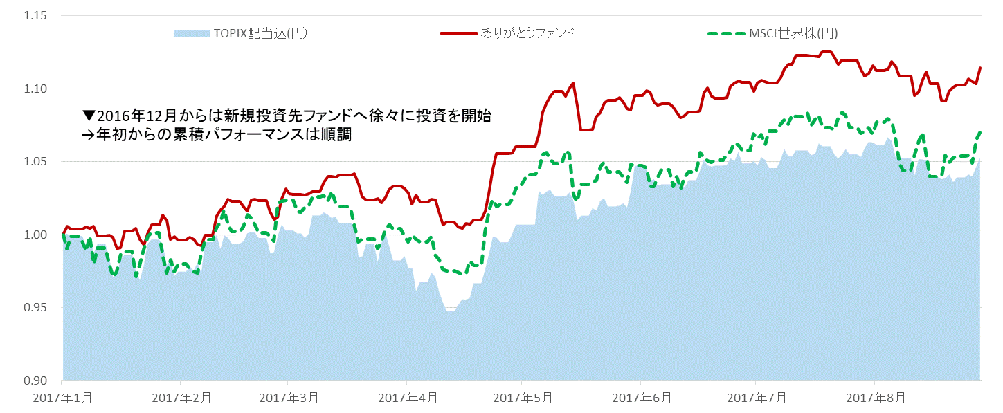 ありがとうファンド201701～201708.gif