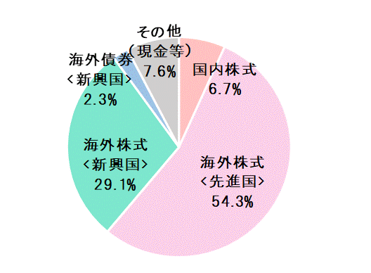 11月末資産配分比率.gif