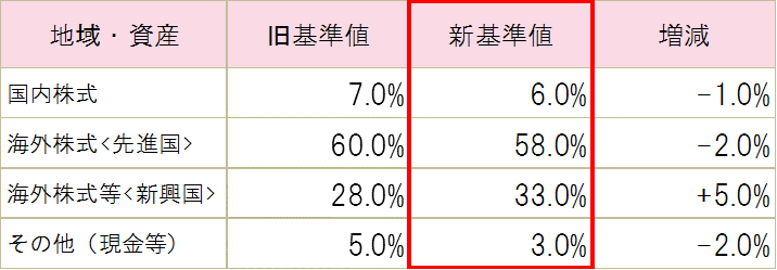 資産配分基準201704.gif