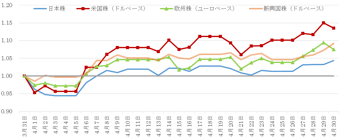 202004株価指数の推移.gif