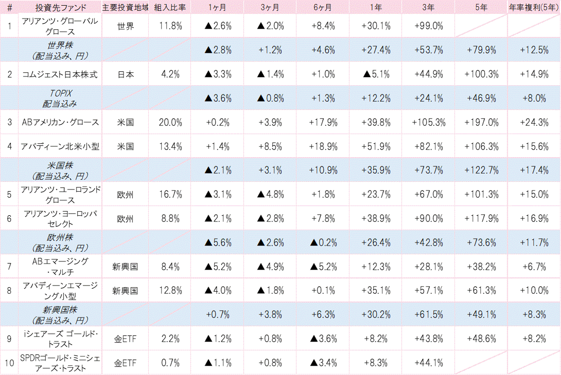 202111投資先ファンドパフォーマンス.gif