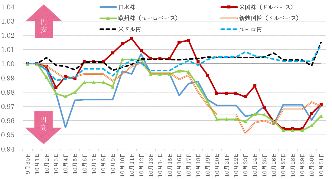 202310株価指数と為替の推移.gif