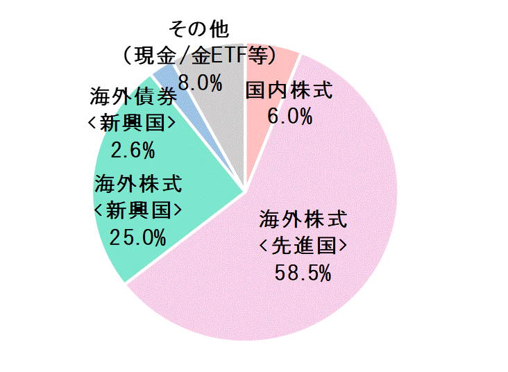 2020年8月末資産配分比率.gif