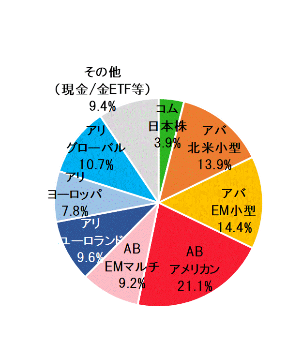 2022年8月末ポートフォリオ.gif