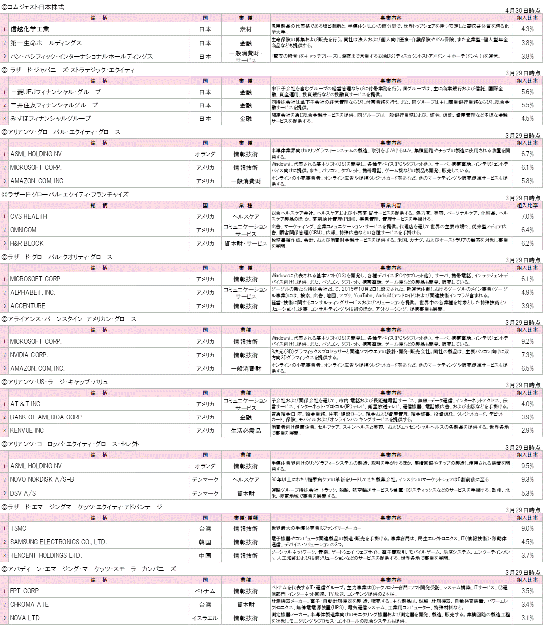 202404各投資先ファンドの組入銘柄TOP3.gif