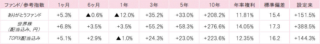 202210ありがとうファンドパフォーマンス.gif