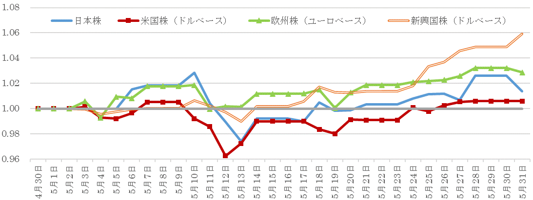 202105株価指数の推移.gif