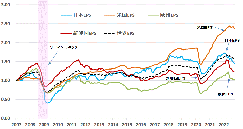 ＥＰＳ地域別比較202210.gif