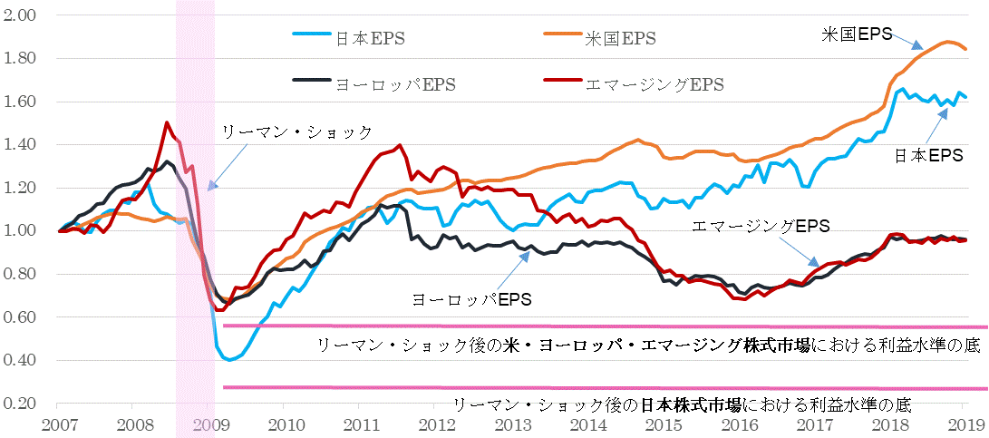 ＥＰＳ地域別比較201901.gif