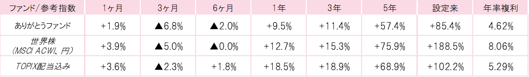 201804ありがとうファンドパフォーマンス.gif