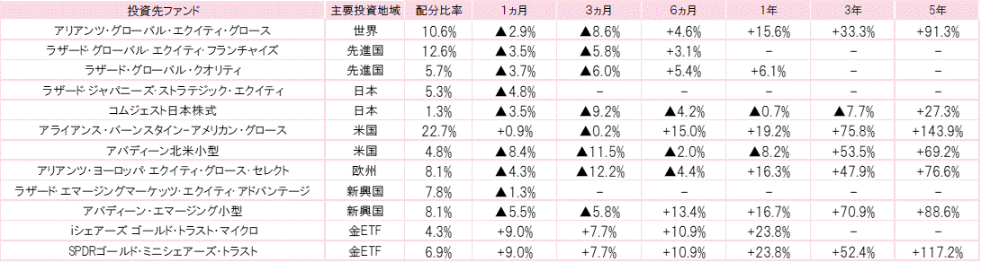 202310投資先ファンドパフォーマンス.gif