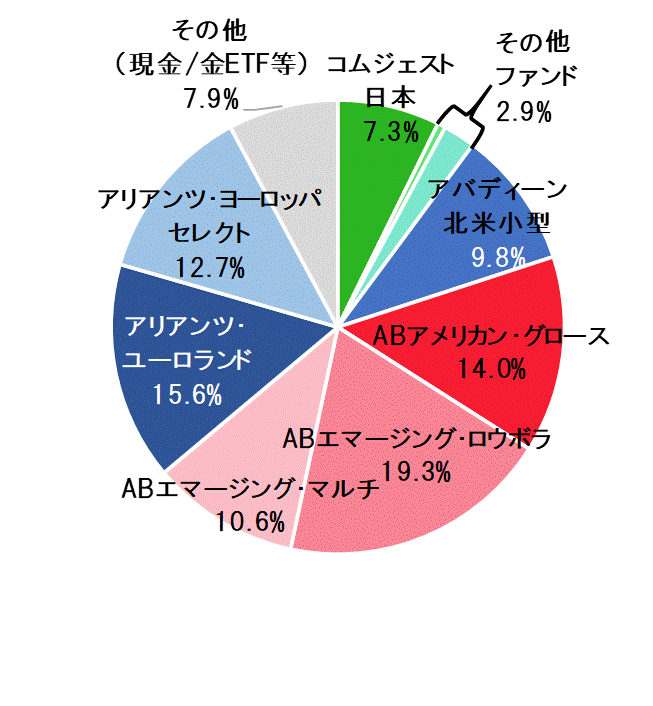 2019年5月末ポートフォリオ.gif