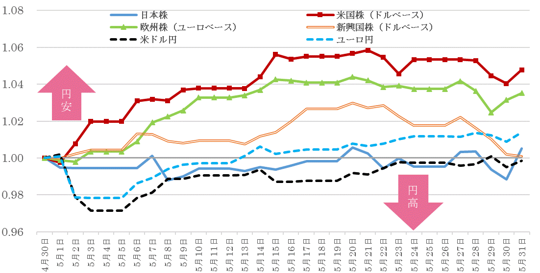 202405株価指数と為替の推移.gif