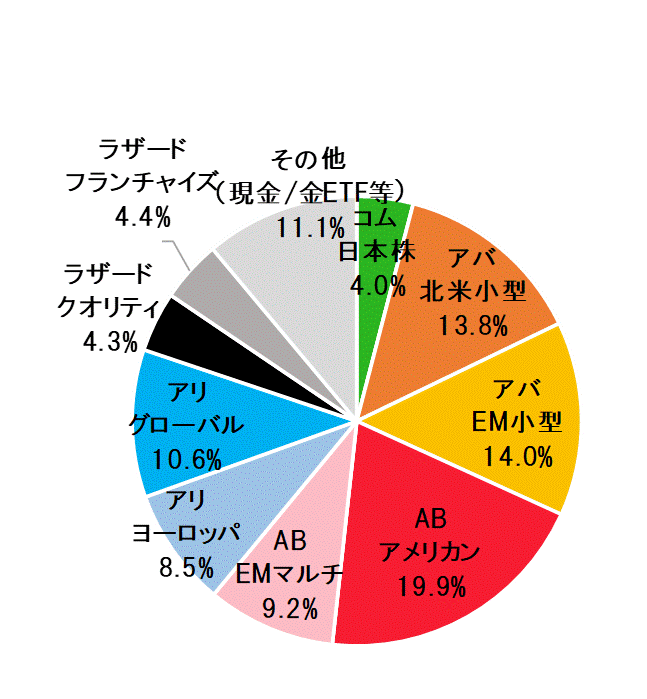 2023年1月末ポートフォリオ.gif