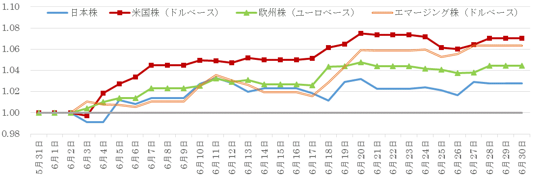 201906株価指数の推移.gif