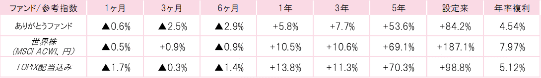 201805ありがとうファンドパフォーマンス.gif