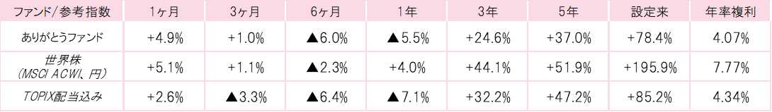 201902ありがとうファンドパフォーマンス.gif