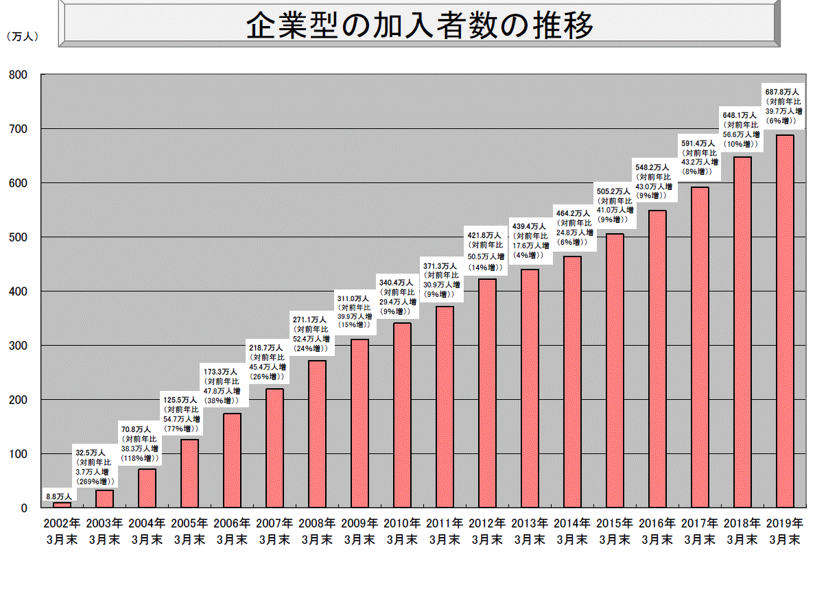 企業型の加入者数の推移.gif