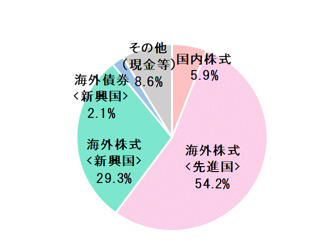 7月末資産配分比率.gif