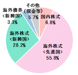 5月末資産配分比率201707.gif