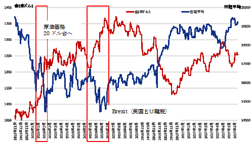 金と日経平均相関図.gif