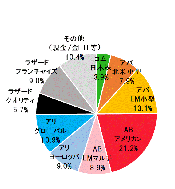 2023年4月末ポートフォリオ.gif