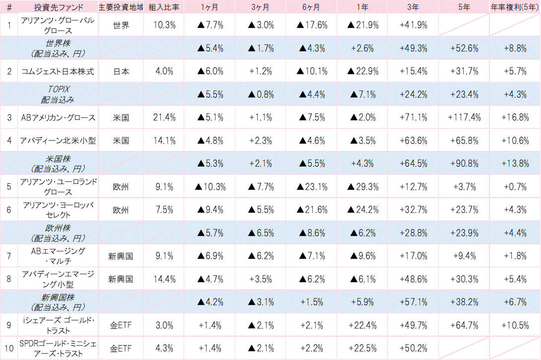 202209投資先ファンドパフォーマンス.gif