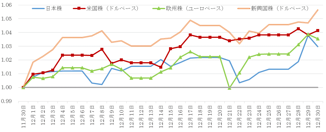 202012株価指数の推移.gif