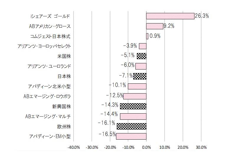 202004年間騰落率.gif