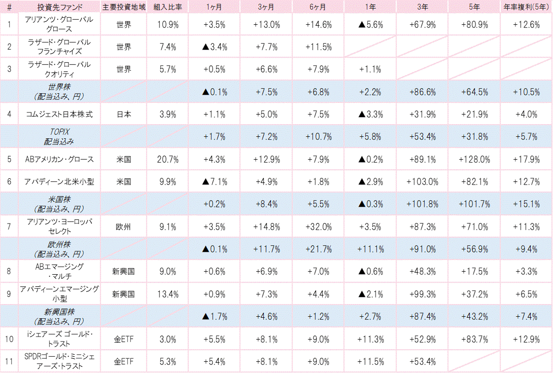 202303投資先ファンドパフォーマンス.gif