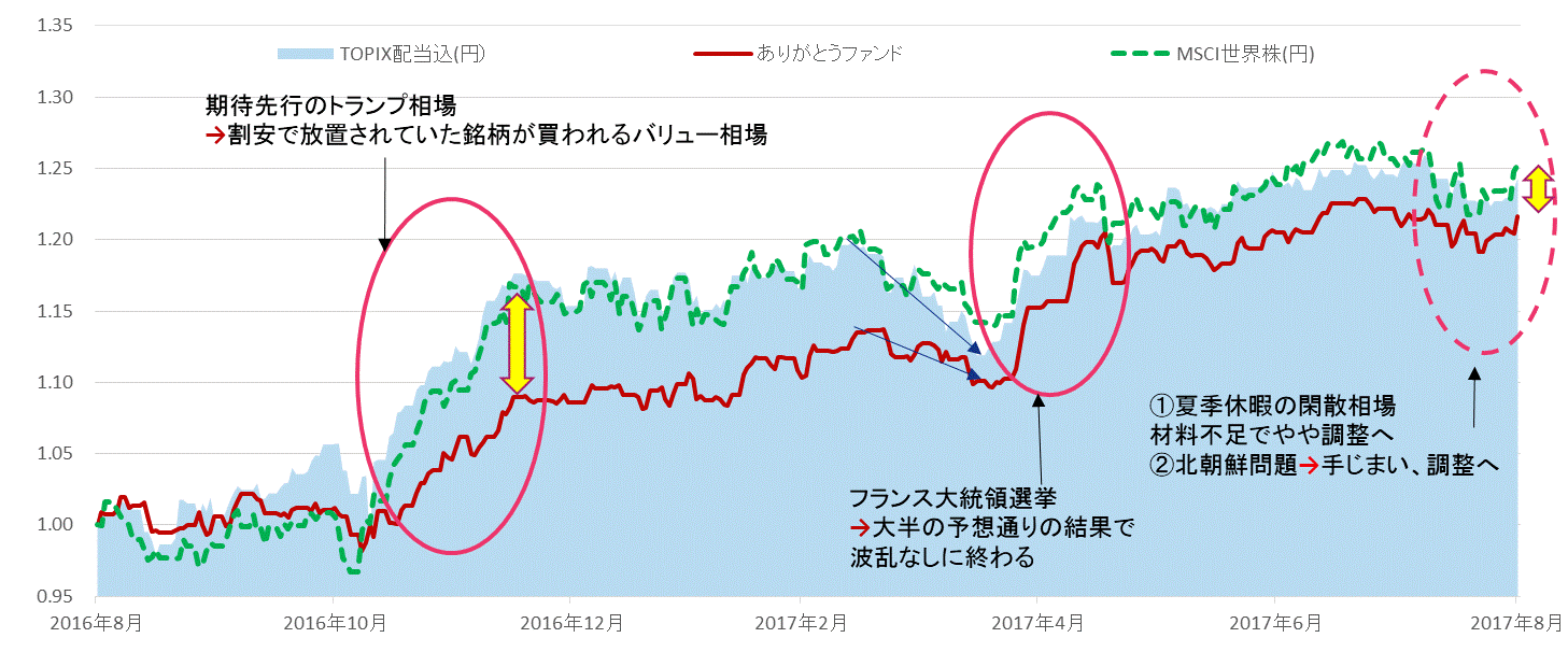 ありがとうファンド201609～201708.gif