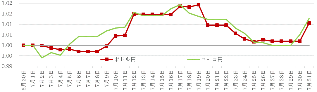 201807為替の推移.gif