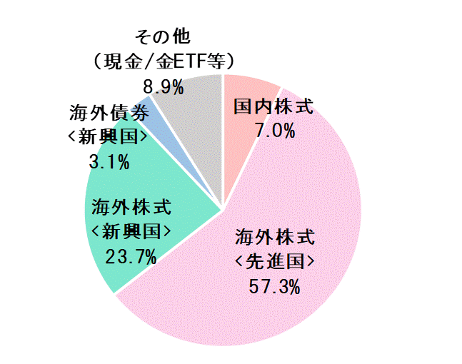 2018年9月末資産配分比率.gif