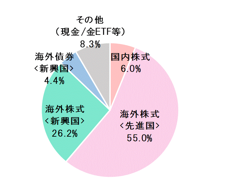 2020年2月末資産配分比率.gif