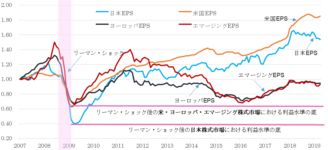 ＥＰＳ地域別比較201904.gif