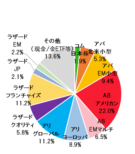 2023年6月末ポートフォリオ.gif