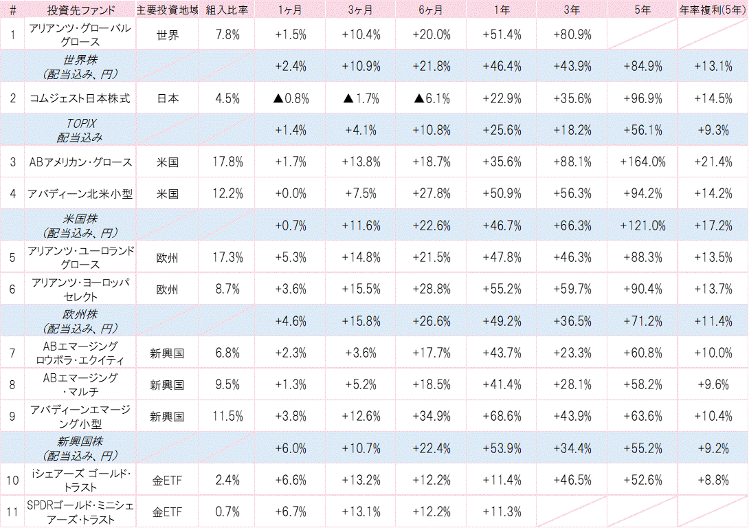 202105投資先ファンドパフォーマンス.gif