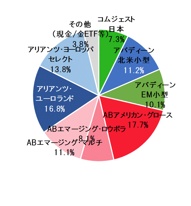 2020年11月末ポートフォリオ.gif