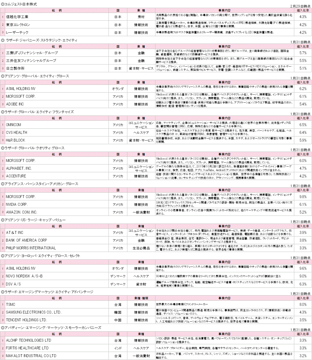 202402各投資先ファンドの組入銘柄TOP3.gif