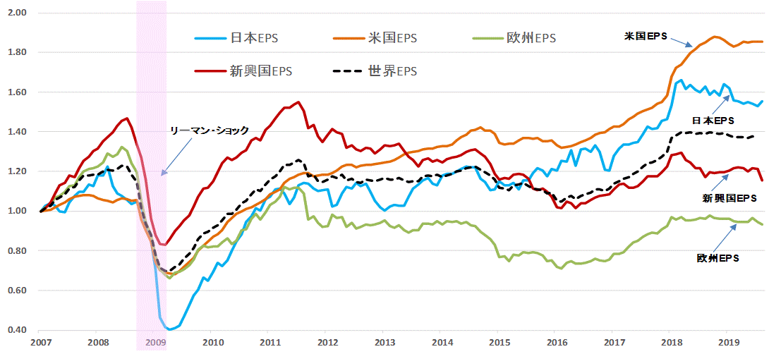 ＥＰＳ地域別比較201908.gif